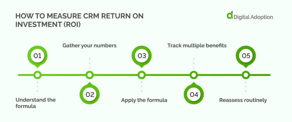 How to measure CRM return on investment (ROI)