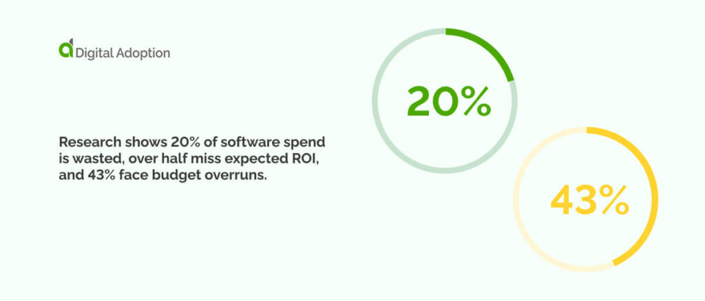 Research shows 20% of software spend is wasted, over half miss expected ROI, and 43% face budget overruns.