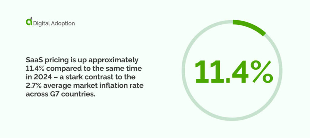 SaaS pricing is up approximately 11.4% compared to the same time in 2024 – a stark contrast to the 2.7% average market inflation rate across G7 countries.