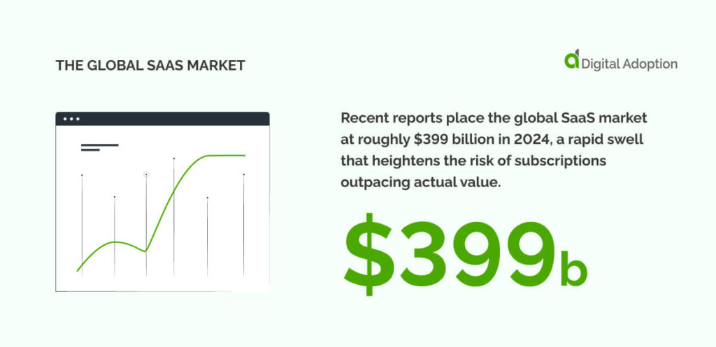 Recent reports place the global SaaS market at roughly $399 billion in 2024, a rapid swell that heightens the risk of subscriptions outpacing actual value.