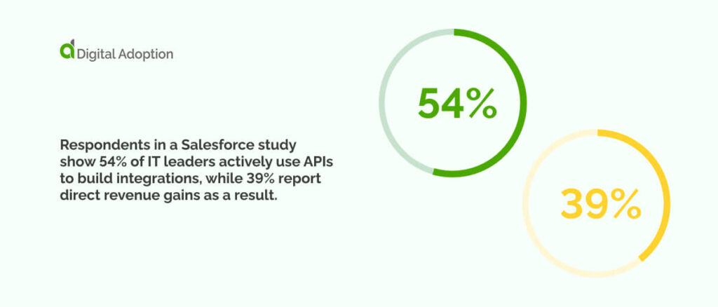 Respondents in a Salesforce study show 54% of IT leaders actively use APIs to build integrations, while 39% report direct revenue gains as a result.