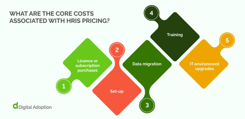 What are the core costs associated with HRIS pricing?