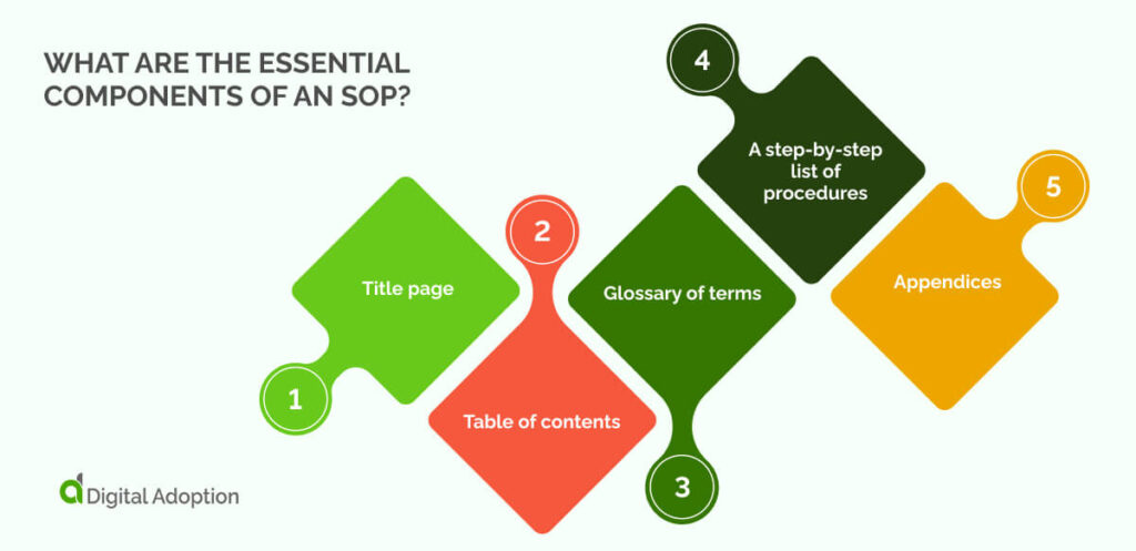 What are the essential components of an SOP?
