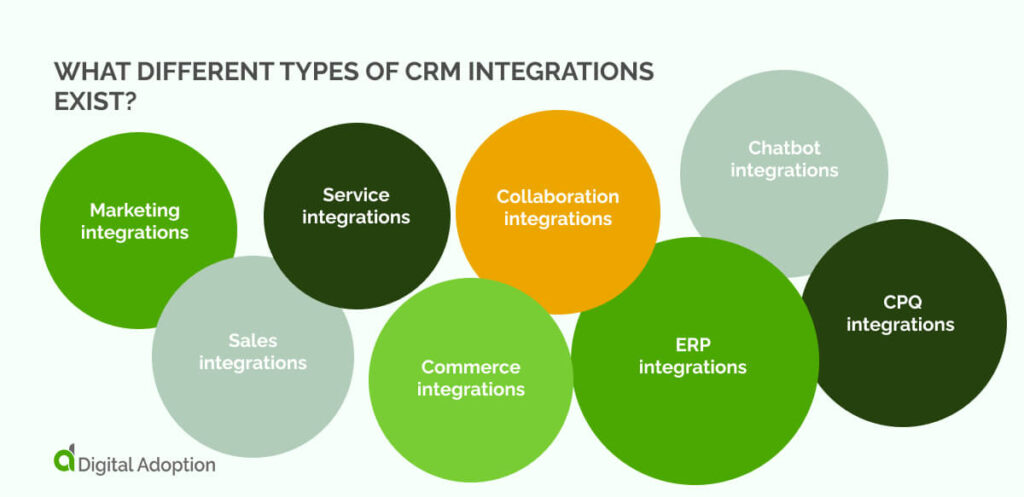 What different types of CRM integrations exist?