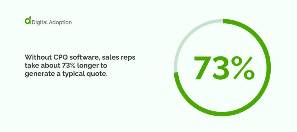 Without CPQ software, sales reps take about 73% longer to generate a typical quote.
