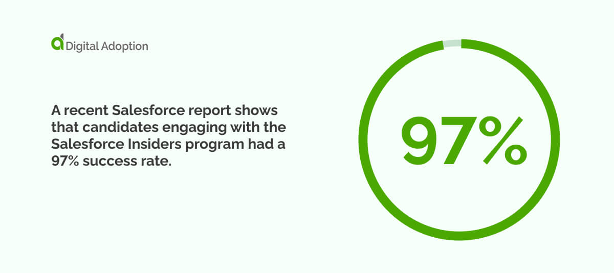 AA recent Salesforce report shows that candidates engaging with the Salesforce Insiders program had a 97% success rate.