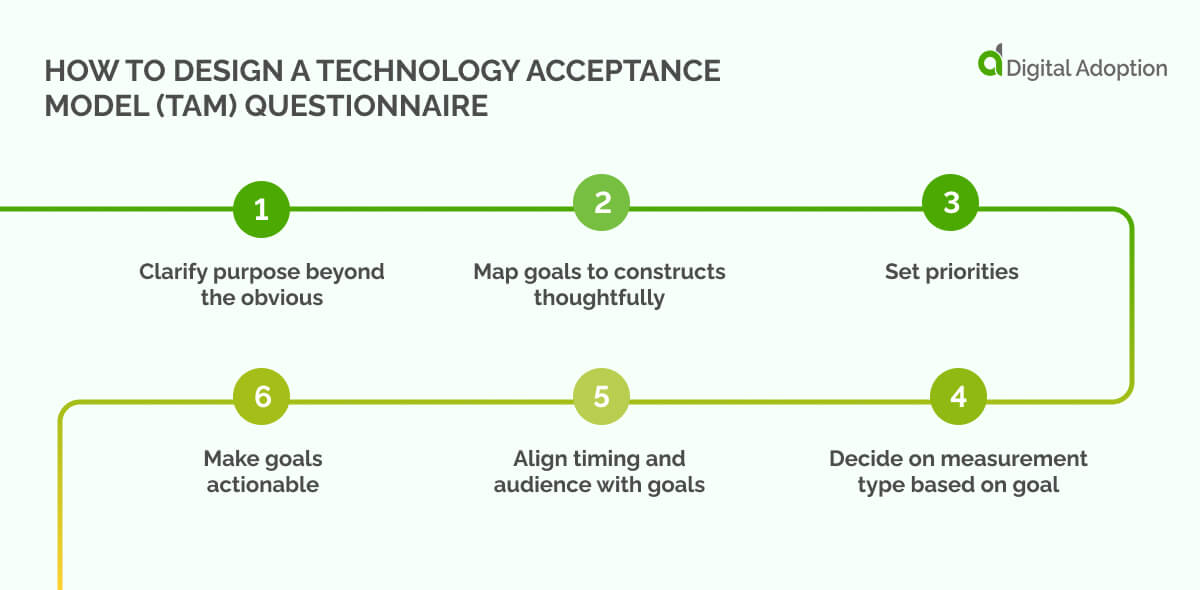 How to design a Technology Acceptance Model (TAM) questionnaire
