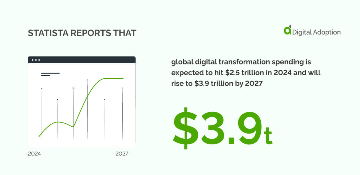 Statista reports that global digital transformation spending is expected to hit $2.5 trillion in 2024 and will rise to $3.9 trillion by 2027