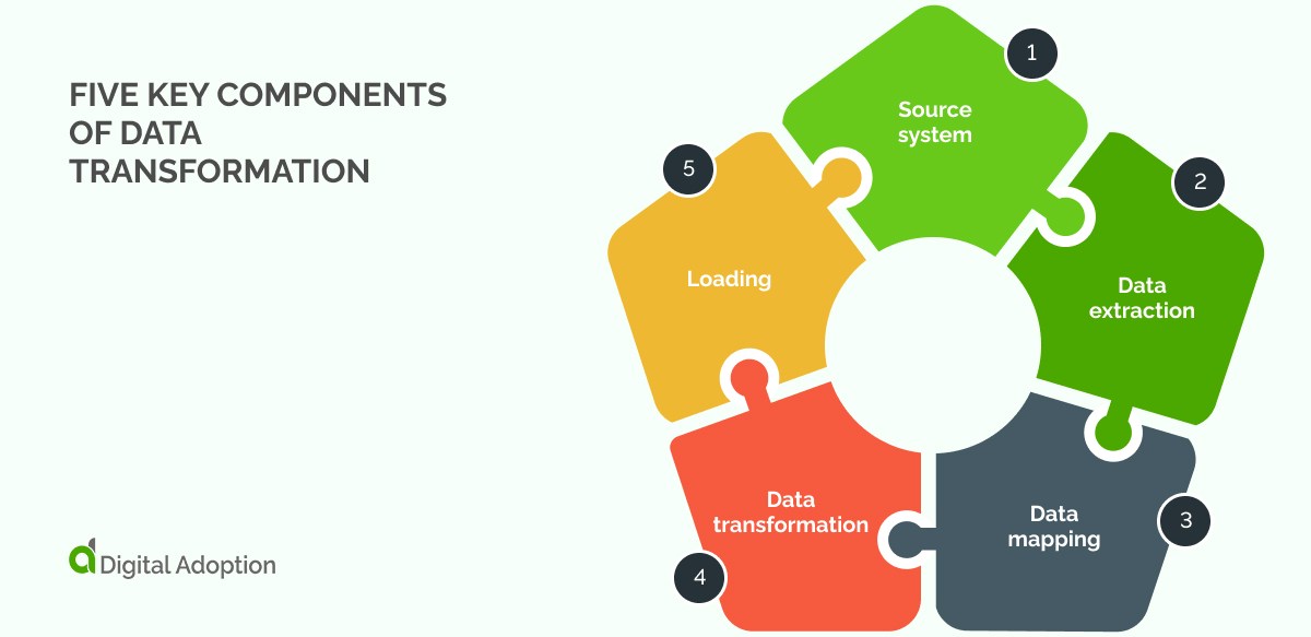 Data Transformation Current State Data Transformation: An in-depth exploration for modern businesses