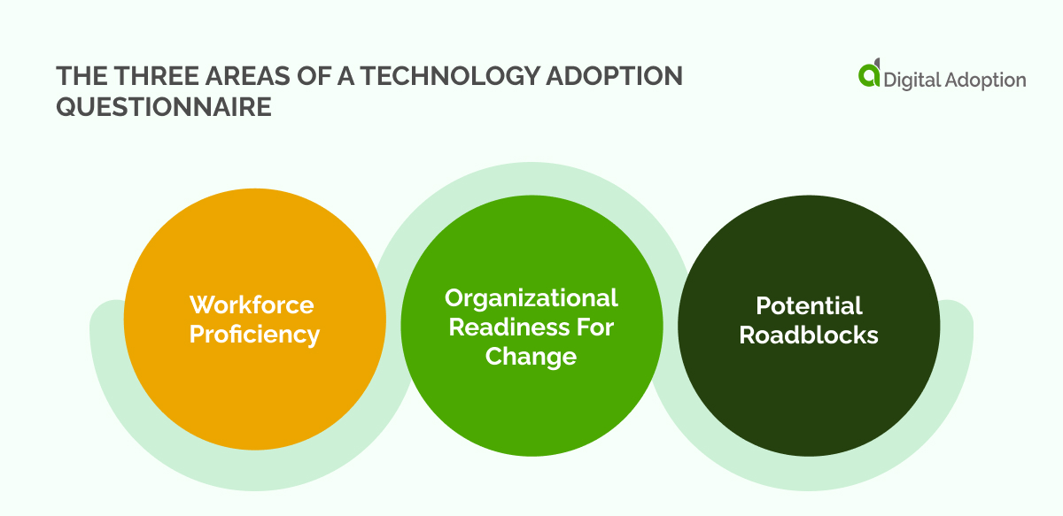 The Three Areas of a Technology Adoption Questionnaire