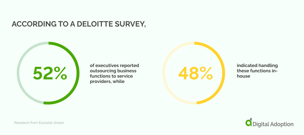 According to a Deloitte survey, 52% of executives reported outsourcing business functions to service providers, while 48% indicated handling these functions in-house.
