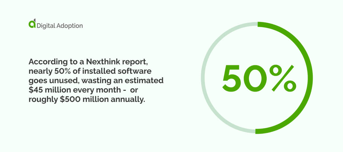 According to a Nexthink report, nearly 50% of installed software goes unused, wasting an estimated $45 million every month — or roughly $500 million annually.