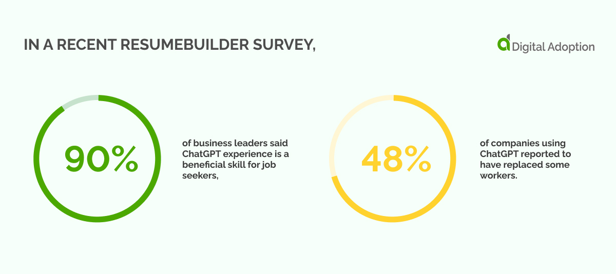 In a recent ResumeBuilder survey, 90% of business leaders said ChatGPT experience is a beneficial skill for job seekers, with 48% of companies using ChatGPT reported to have replaced some workers.