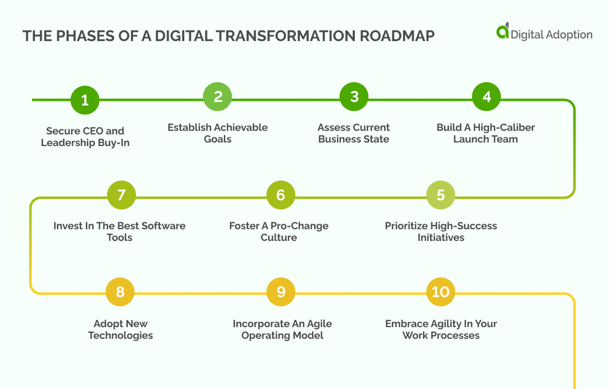 The Phases Of A Digital Transformation Roadmap