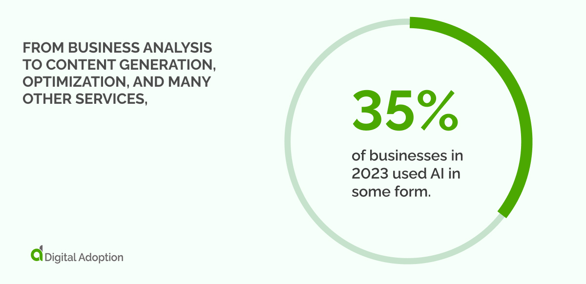 From business analysis to content generation, optimization, and many other services, 35% of businesses in 2023 used AI in some form