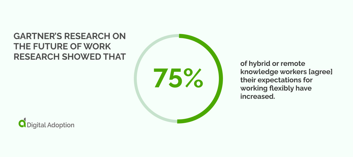 Gartner’s research on the future of work research showed that “75% of hybrid or remote knowledge workers [agree] their expectations for working flexibly have increased.