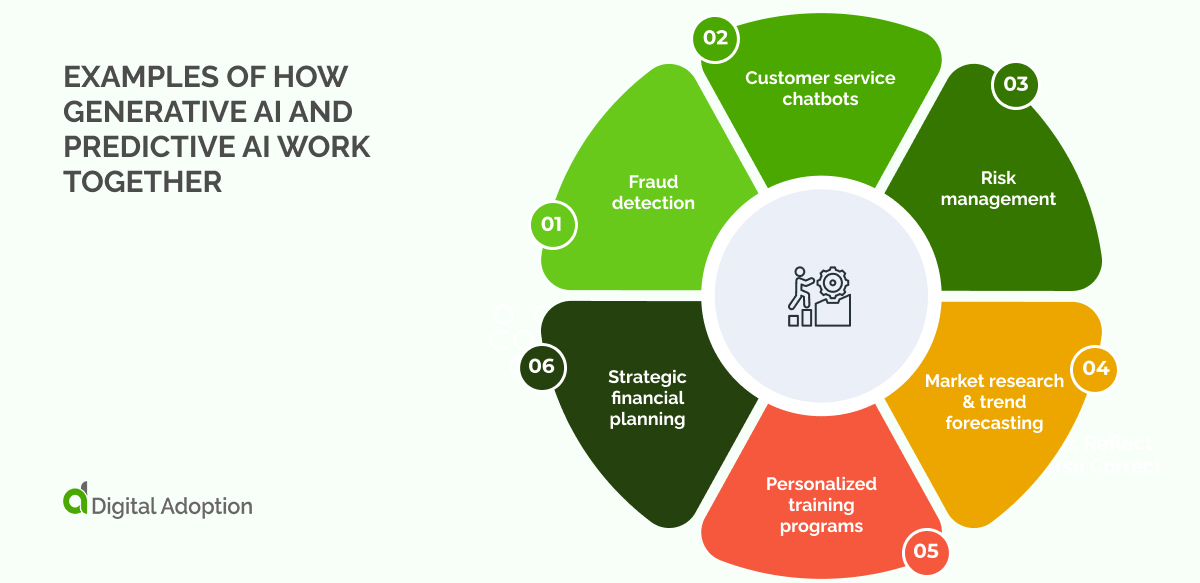 Examples of how generative AI and predictive AI work together
