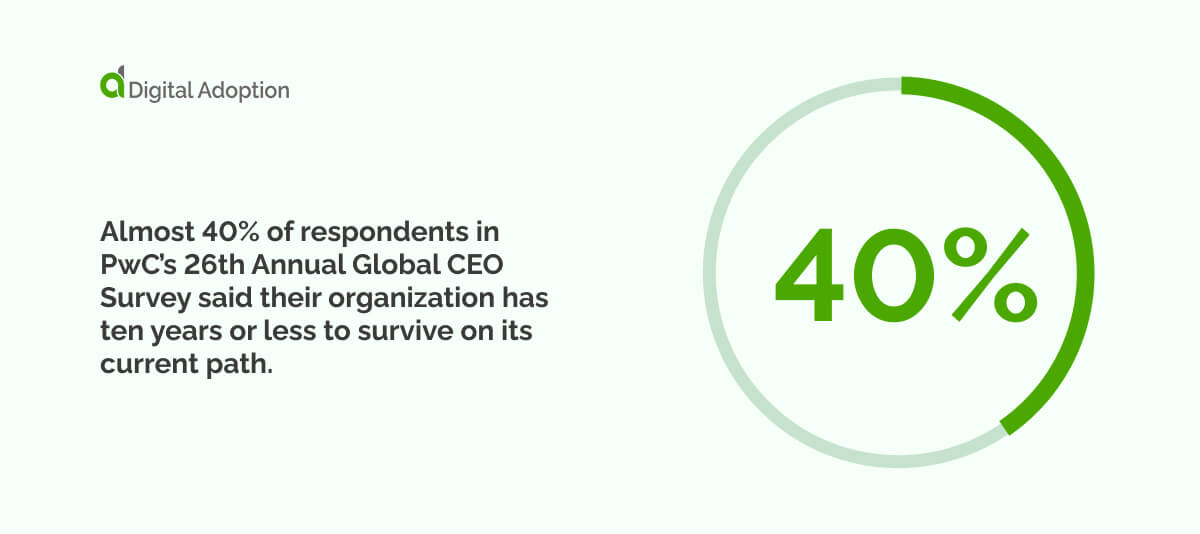 Almost 40% of respondents in PwC&rsquo;s 26th Annual Global CEO Survey said their organization has ten years or less to survive on its current path.