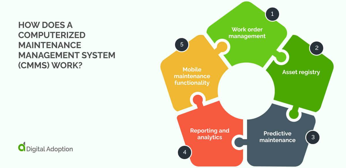 What is a Computerized Maintenance Management System (CMMS)?