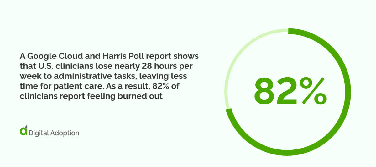 A Google Cloud and Harris Poll report shows that U.S. clinicians lose nearly 28 hours per week to administrative tasks, leaving less time for patient care. As a result, 82% of clinicians report feeling burned out.