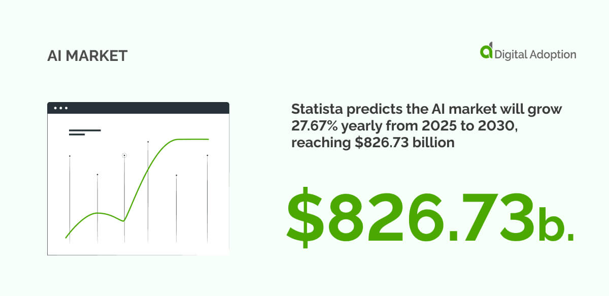 Statista predicts the AI market will grow 27.67% yearly from 2025 to 2030, reaching $826.73 billion.