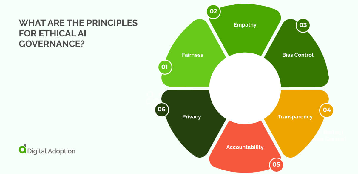 What are the principles for ethical AI governance?
