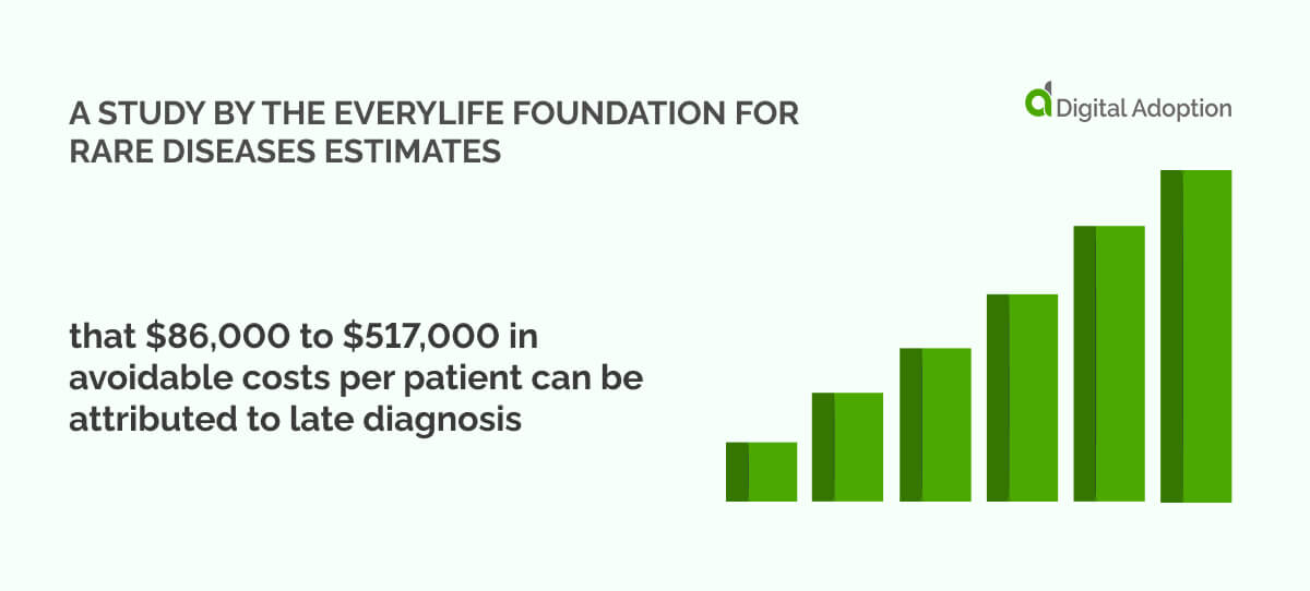 A study by The EveryLife Foundation for Rare Diseases estimates that $86,000 to $517,000 in avoidable costs per patient can be attributed to late diagnosis