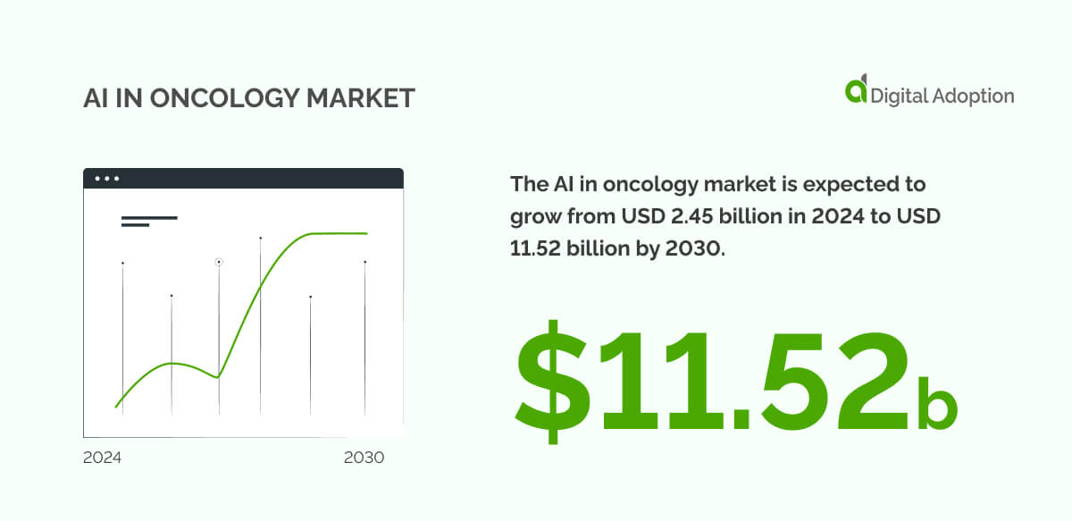 AI in Oncology Market