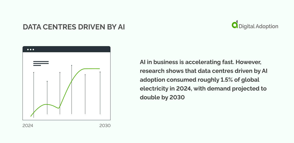 Data centres driven by AI