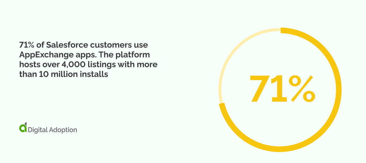 71% of Salesforce customers use AppExchange apps. The platform hosts over 4,000 listings with more than 10 million installs.
