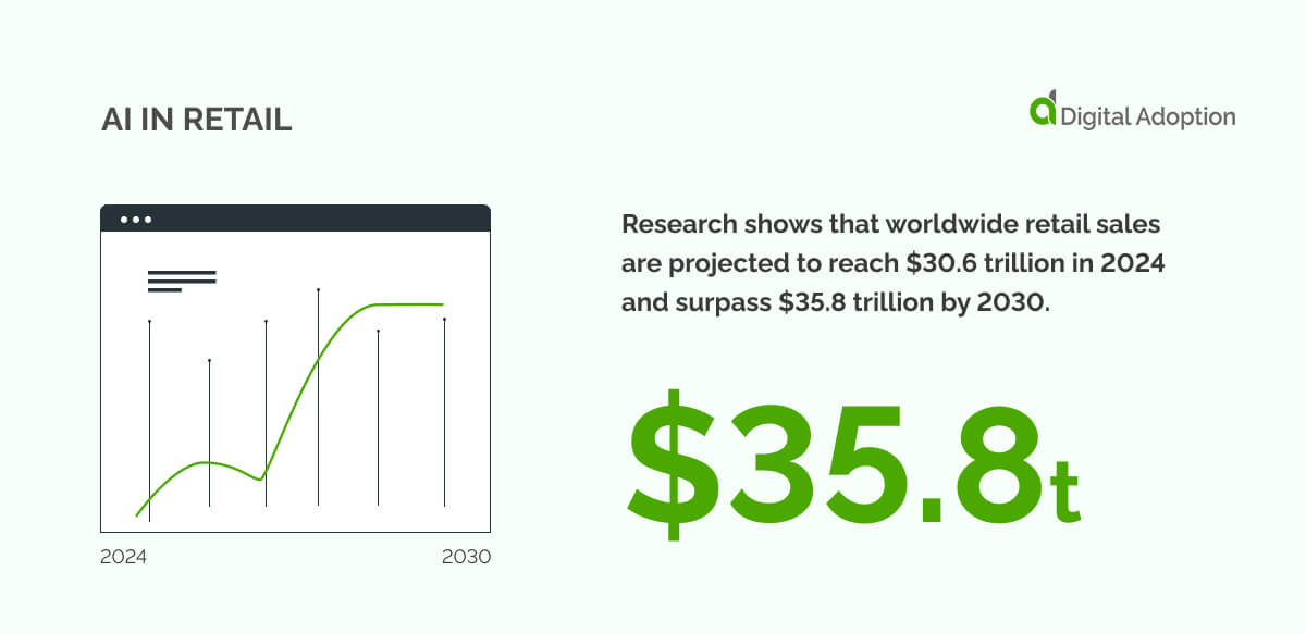 Research shows that worldwide retail sales are projected to reach $30.6 trillion in 2024 and surpass $35.8 trillion by 2030.