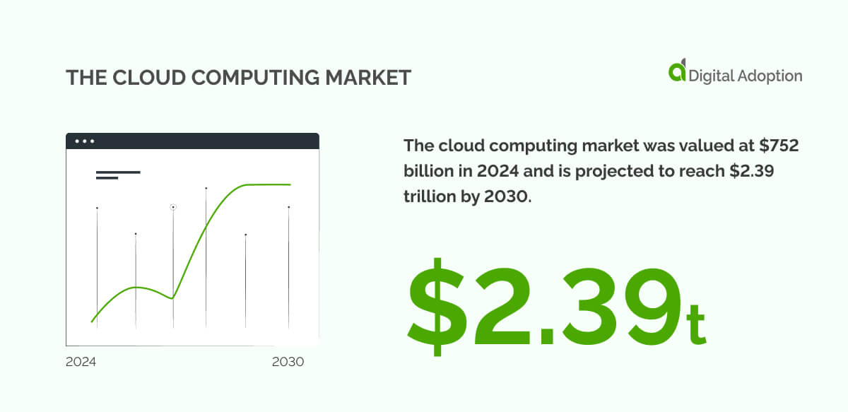 The cloud computing market was valued at $752 billion in 2024 and is projected to reach $2.39 trillion by 2030.
