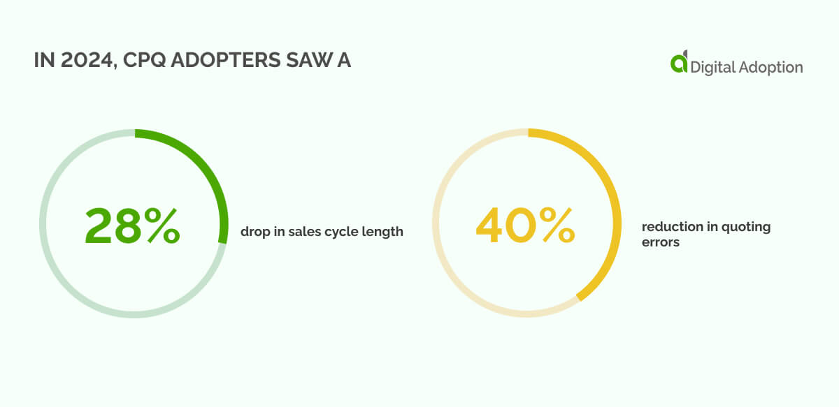 In 2024, CPQ adopters saw a 28% drop in sales cycle length and a 40% reduction in quoting errors.