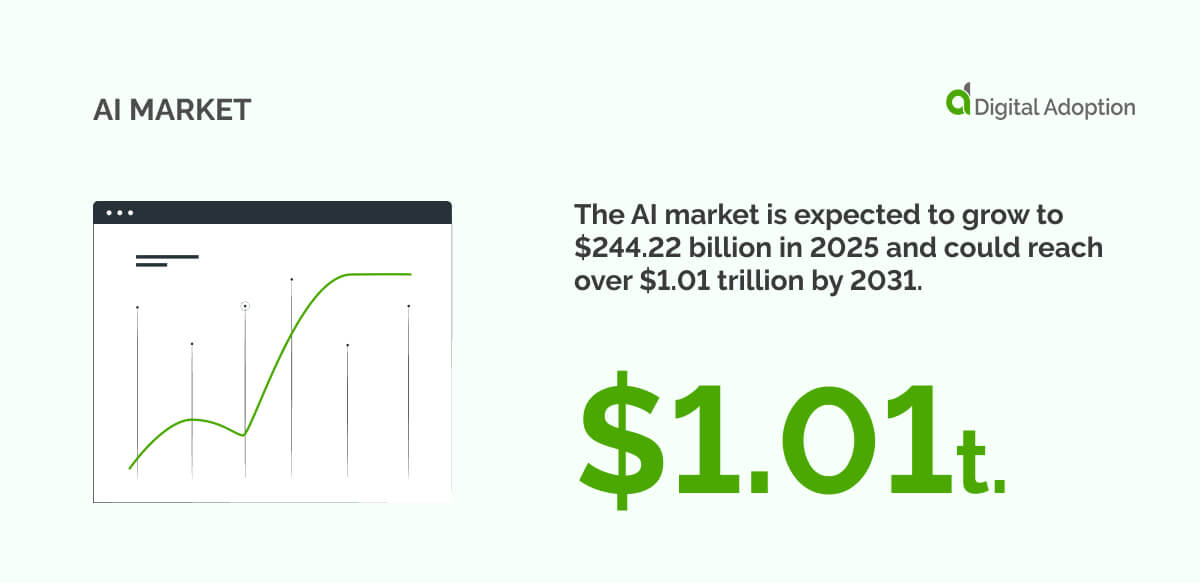 The AI market is expected to grow to $244.22 billion in 2025 and could reach over $1.01 trillion by 2031.