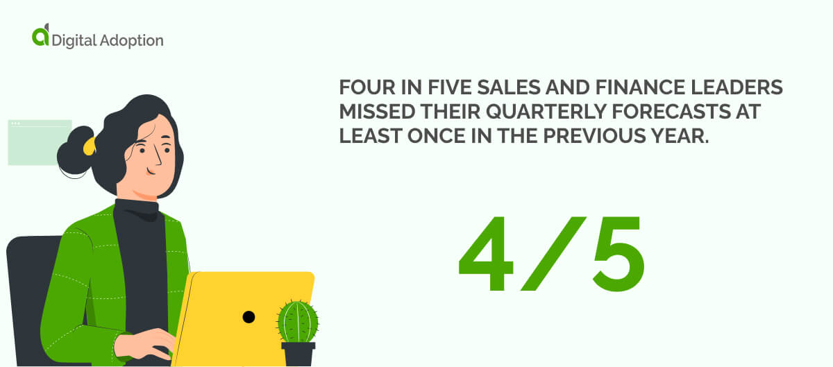 Four in five sales and finance leaders missed their quarterly forecasts at least once in the previous year.