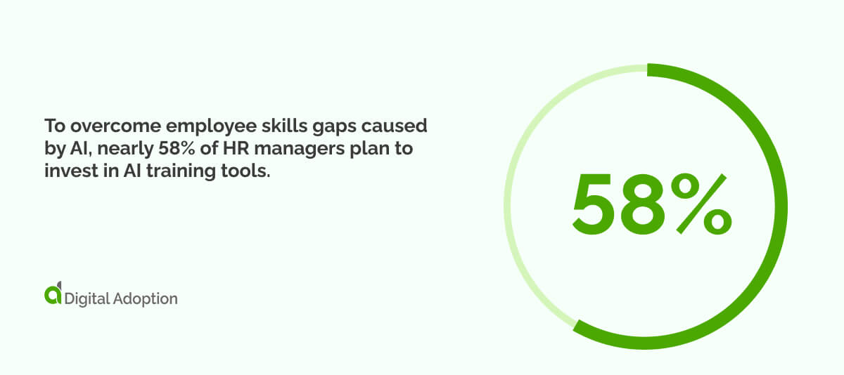 To overcome employee skills gaps caused by AI, nearly 58% of HR managers plan to invest in AI training tools.