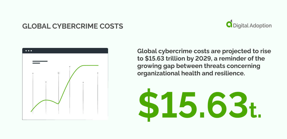 Global cybercrime costs are projected to rise to $15.63 trillion by 2029, a reminder of the growing gap between threats concerning organizational health and resilience.