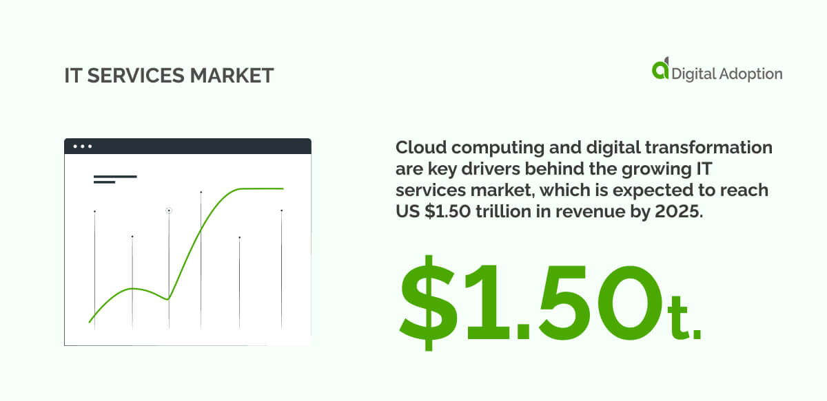 IT Services Market