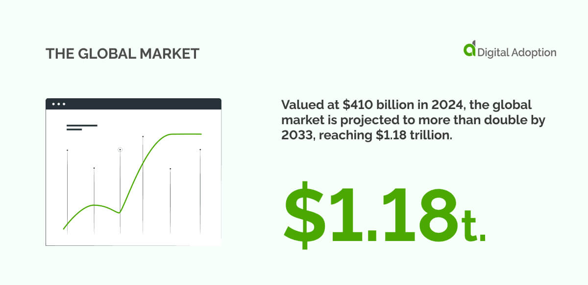 Valued at $410 billion in 2024, the global market is projected to more than double by 2033, reaching $1.18 trillion.