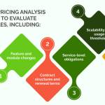 Effective SaaS pricing analysis enables buyers to evaluate critical variables, including