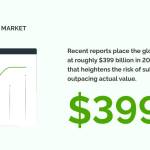Recent reports place the global SaaS market at roughly $399 billion in 2024, a rapid swell that heightens the risk of subscriptions outpacing actual value.