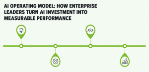 AI Operating Model: How Enterprise Leaders Turn AI Investment Into Measurable Performance